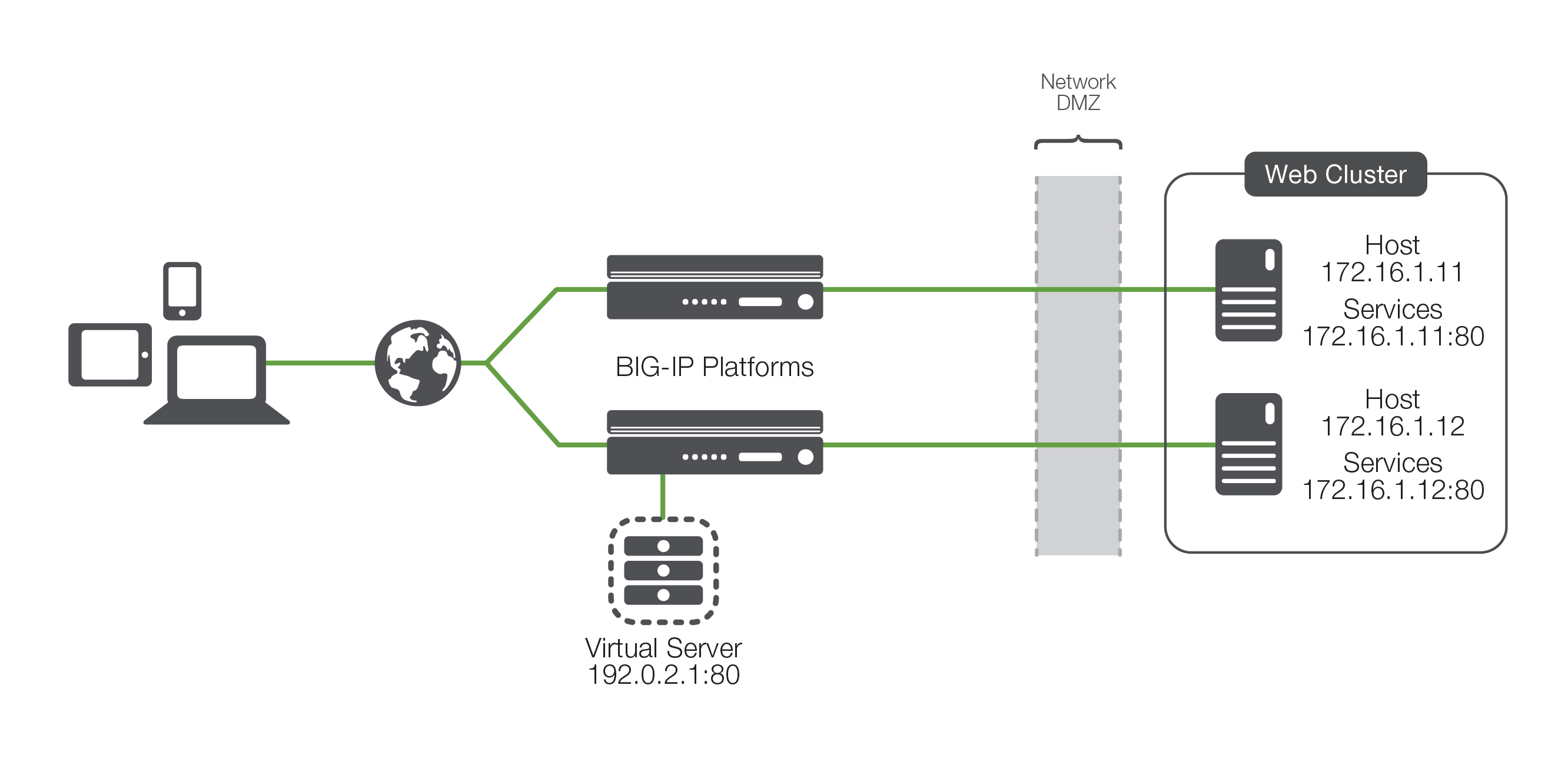 Load Balancing 101: Nuts and Bolts | F5