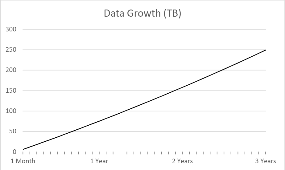 after terabyte