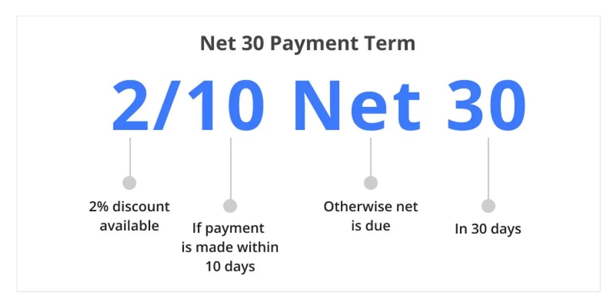 8 Simple Techniques For Obtaining A Net 30 Account